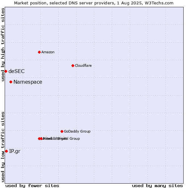 Market position of Namespace vs. IP.gr vs. deSEC