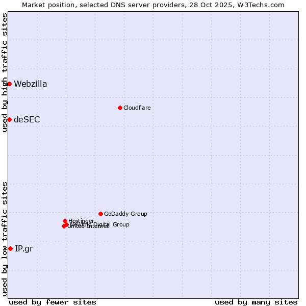 Market position of IP.gr vs. deSEC vs. Webzilla
