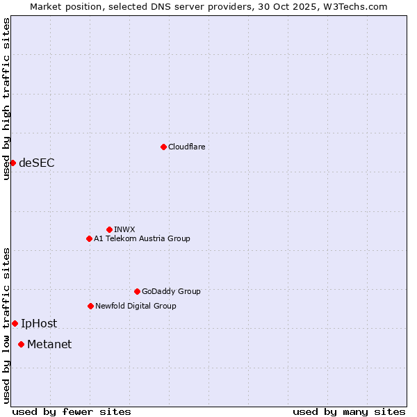 Market position of Metanet vs. IpHost vs. deSEC