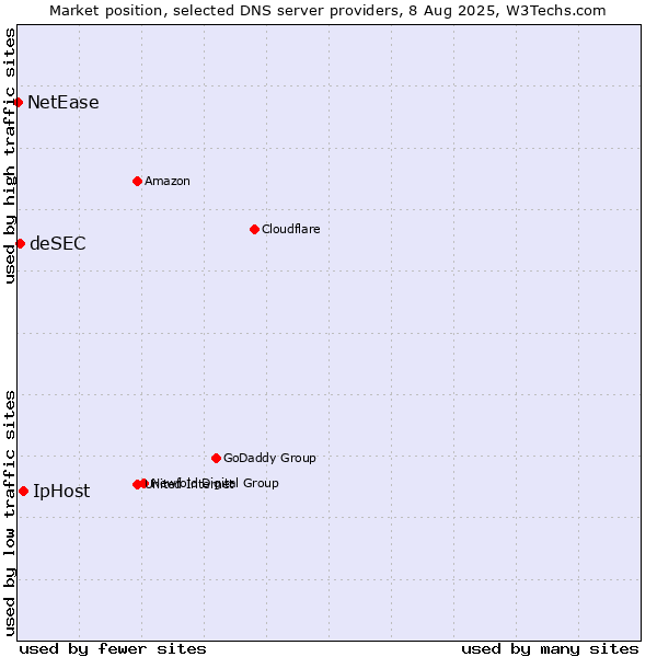 Market position of IpHost vs. deSEC vs. NetEase