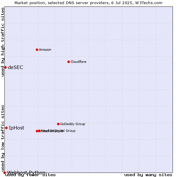 Market position of IpHost vs. deSEC vs. Webhost Python