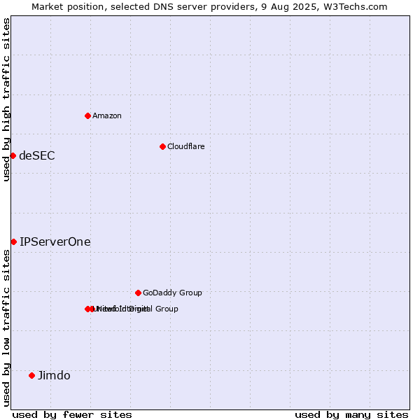 Market position of Jimdo vs. IPServerOne vs. deSEC