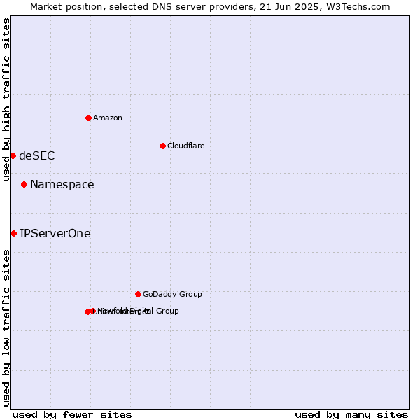 Market position of Namespace vs. IPServerOne vs. deSEC