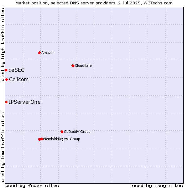 Market position of Cellcom vs. IPServerOne vs. deSEC