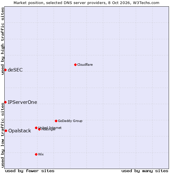 Market position of Opalstack vs. IPServerOne vs. deSEC