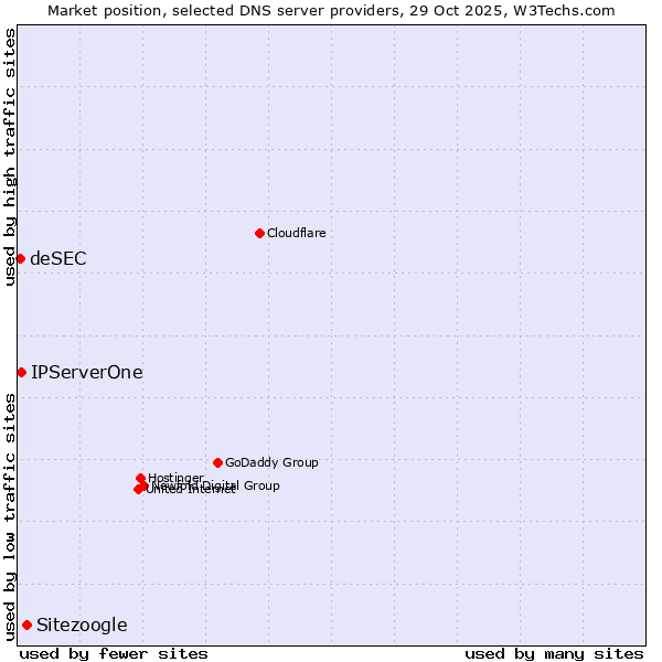 Market position of Sitezoogle vs. IPServerOne vs. deSEC