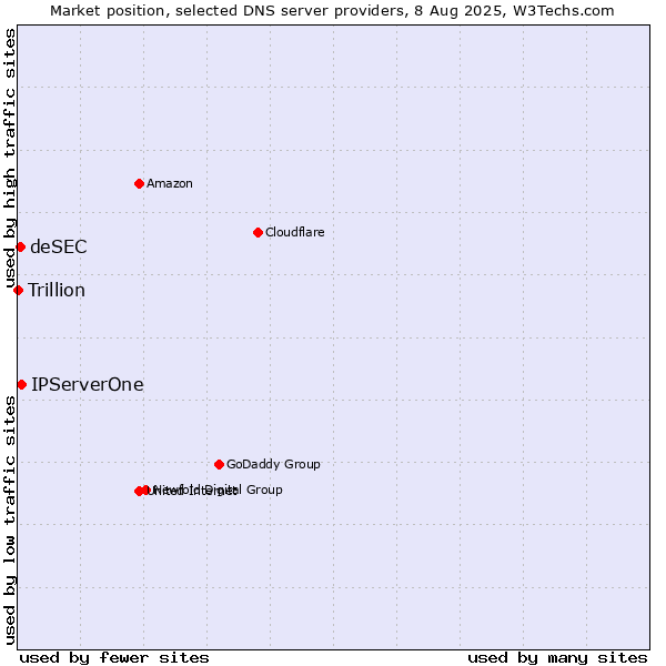 Market position of IPServerOne vs. deSEC vs. Trillion