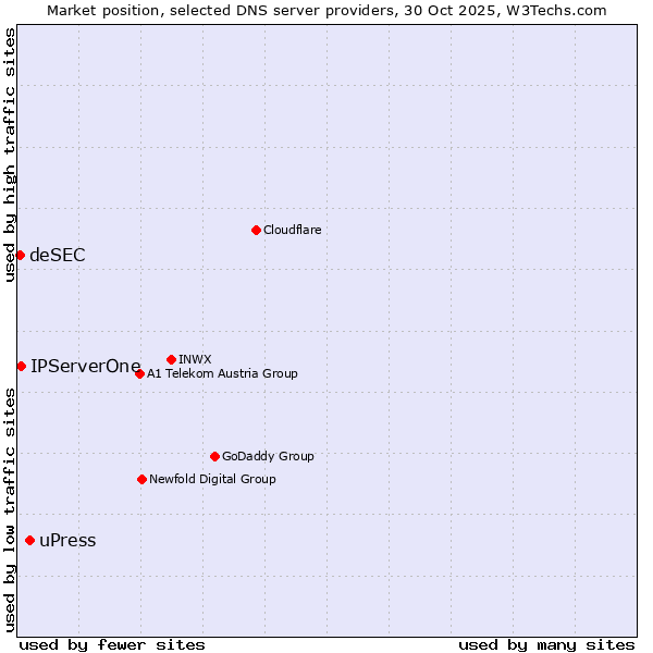 Market position of uPress vs. IPServerOne vs. deSEC
