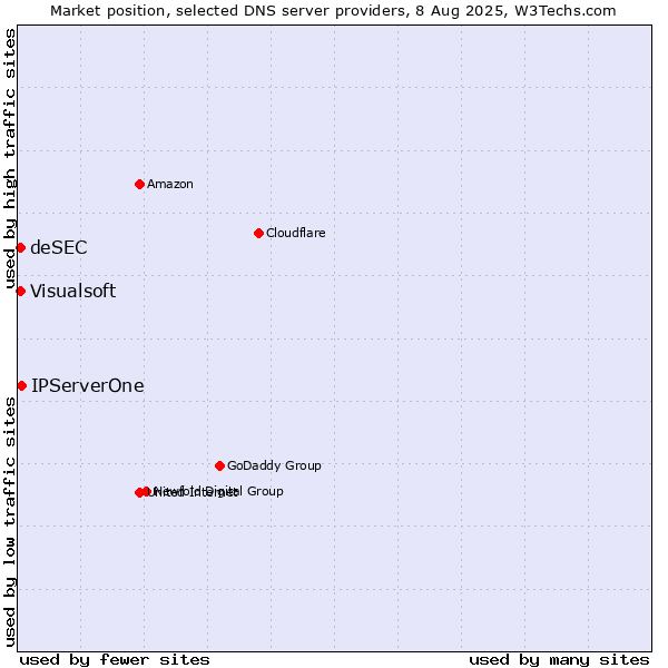 Market position of IPServerOne vs. Visualsoft vs. deSEC