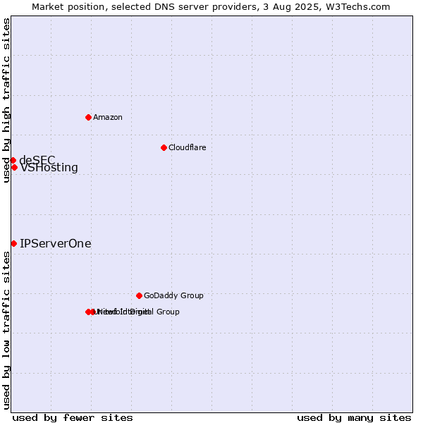 Market position of VSHosting vs. IPServerOne vs. deSEC