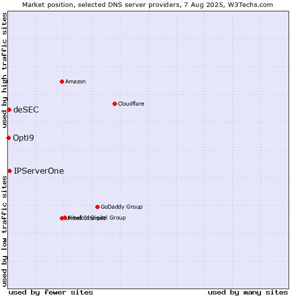 Market position of IPServerOne vs. deSEC vs. Opti9