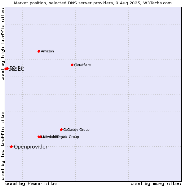 Market position of Openprovider vs. IQ PL vs. deSEC