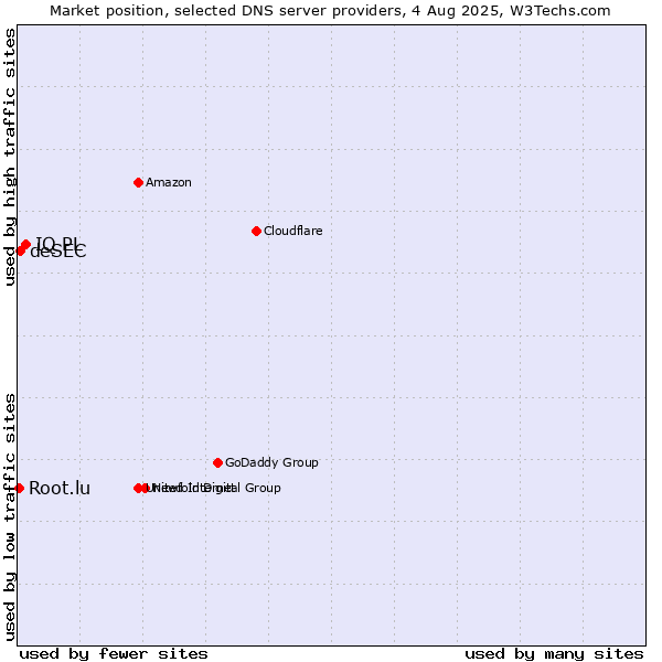 Market position of IQ PL vs. deSEC vs. Root.lu