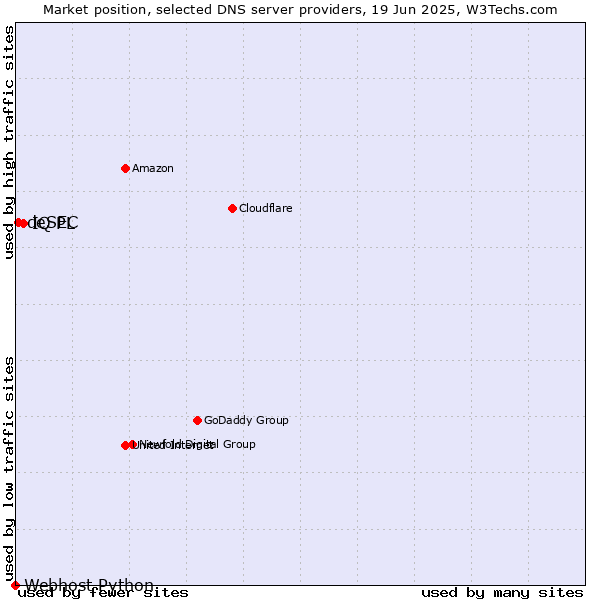 Market position of IQ PL vs. deSEC vs. Webhost Python
