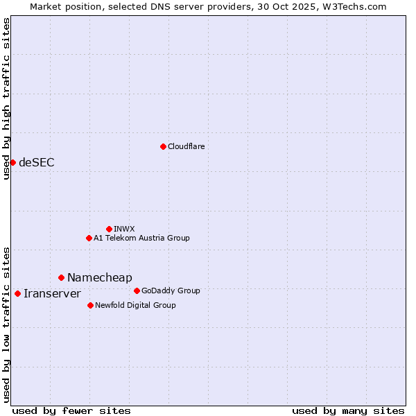 Market position of Namecheap vs. Iranserver vs. deSEC