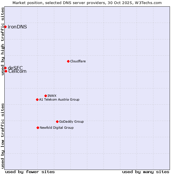 Market position of Cellcom vs. deSEC vs. ironDNS
