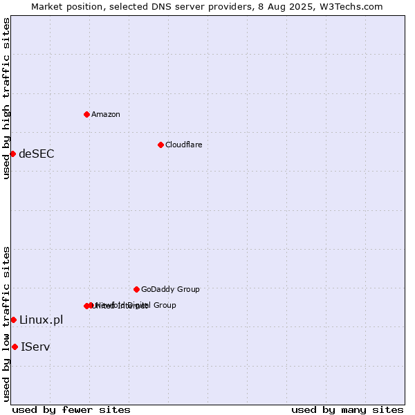 Market position of IServ vs. Linux.pl vs. deSEC