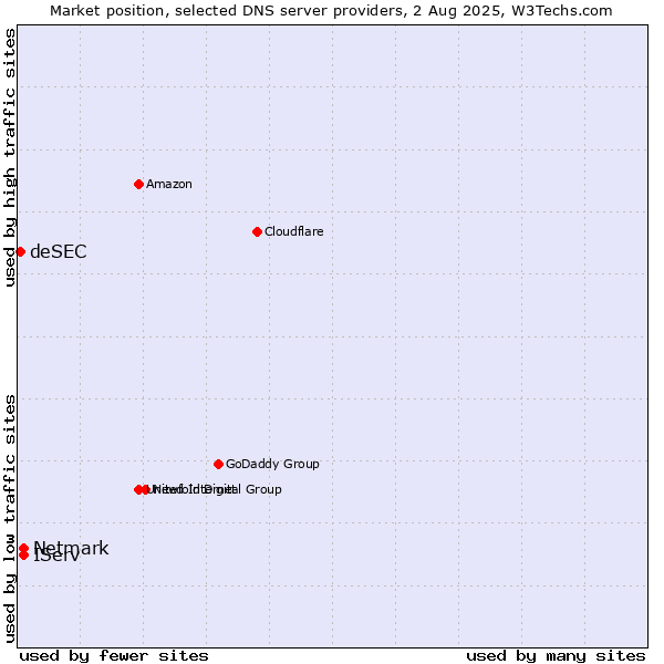 Market position of IServ vs. Netmark vs. deSEC