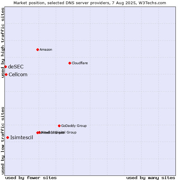 Market position of Isimtescil vs. Cellcom vs. deSEC