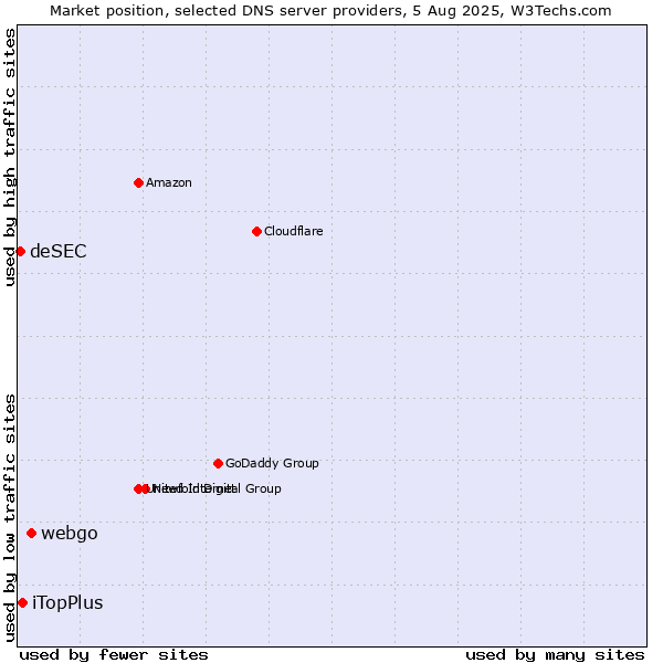 Market position of webgo vs. iTopPlus vs. deSEC