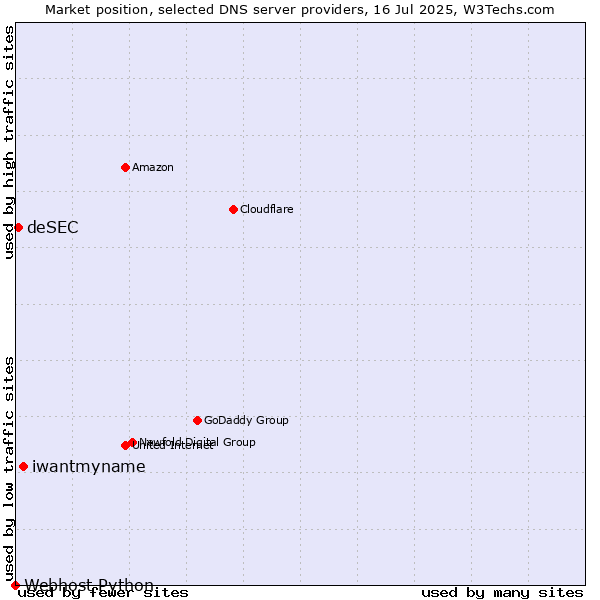 Market position of iwantmyname vs. deSEC vs. Webhost Python