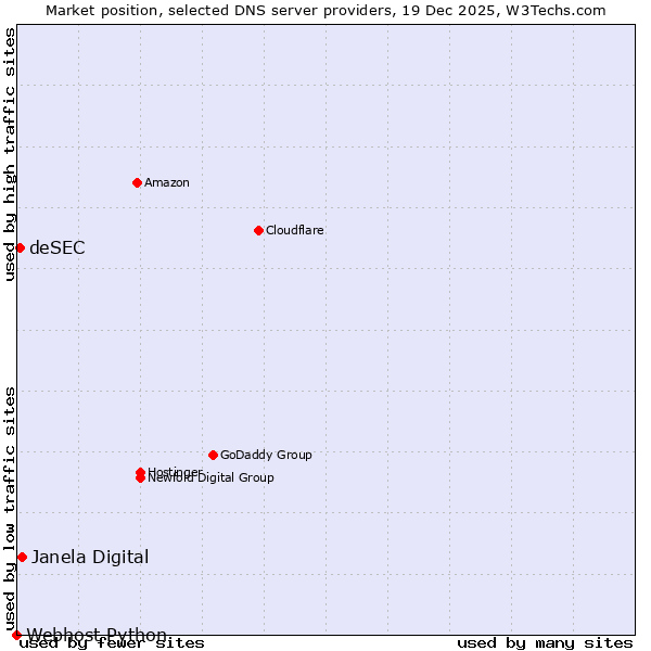 Market position of Janela Digital vs. deSEC vs. Webhost Python