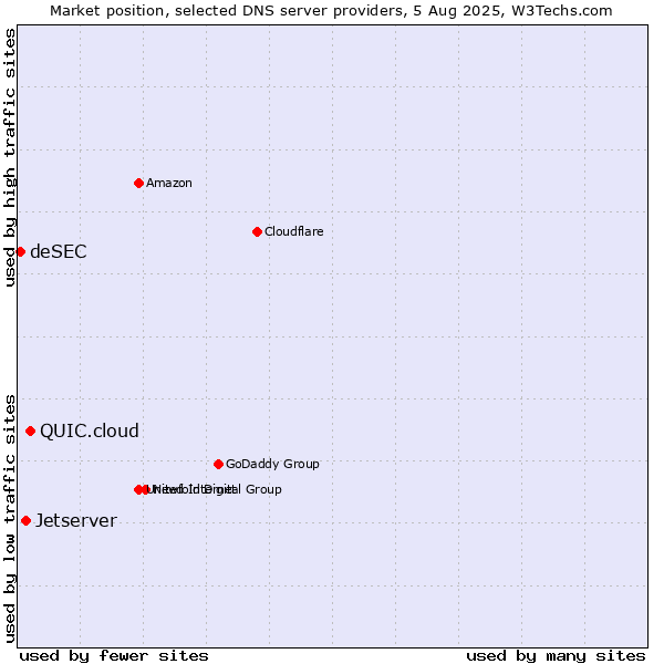 Market position of QUIC.cloud vs. Jetserver vs. deSEC