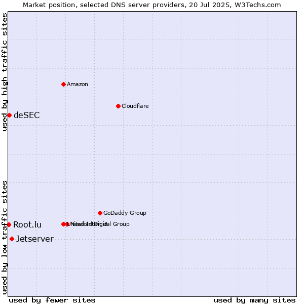 Market position of Jetserver vs. deSEC vs. Root.lu
