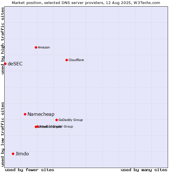 Market position of Namecheap vs. Jimdo vs. deSEC