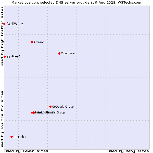 Market position of Jimdo vs. deSEC vs. NetEase
