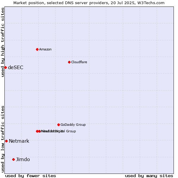 Market position of Jimdo vs. Netmark vs. deSEC