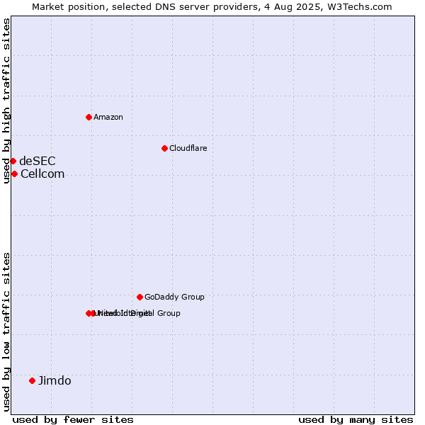 Market position of Jimdo vs. Cellcom vs. deSEC