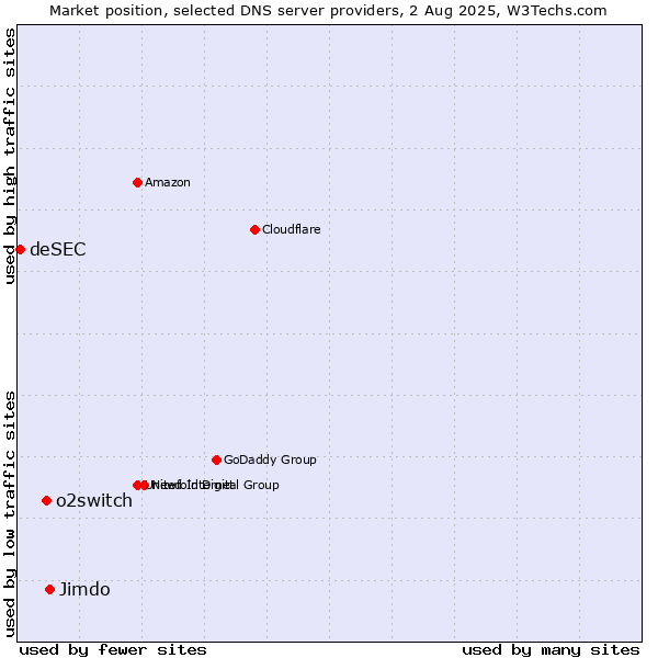 Market position of Jimdo vs. o2switch vs. deSEC
