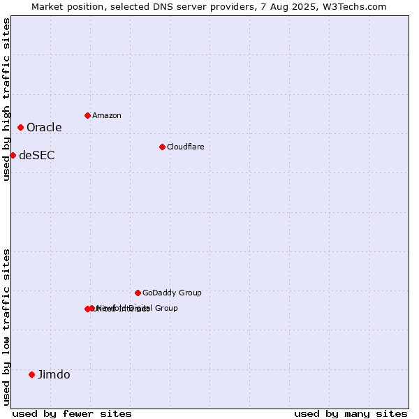 Market position of Jimdo vs. Oracle vs. deSEC