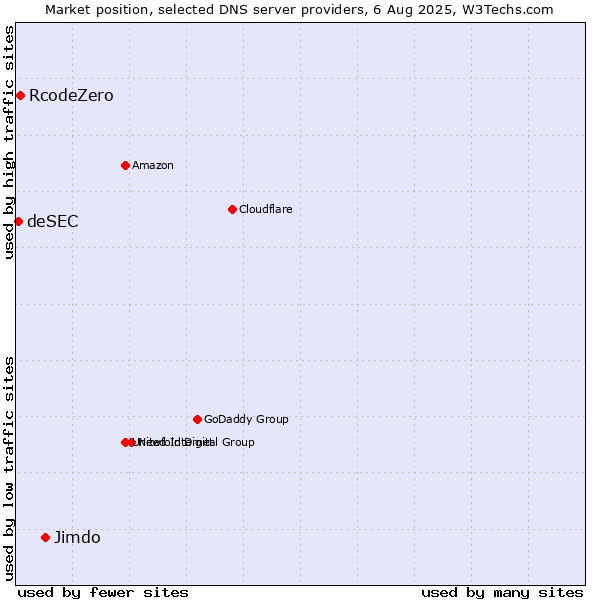 Market position of Jimdo vs. RcodeZero vs. deSEC