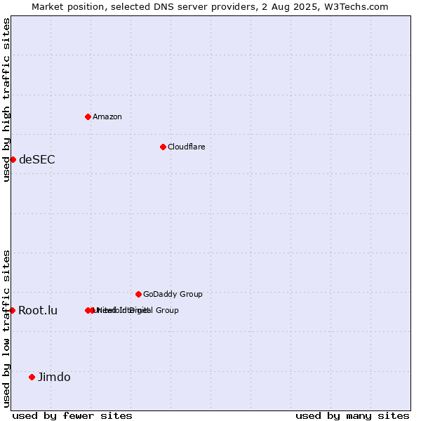 Market position of Jimdo vs. deSEC vs. Root.lu