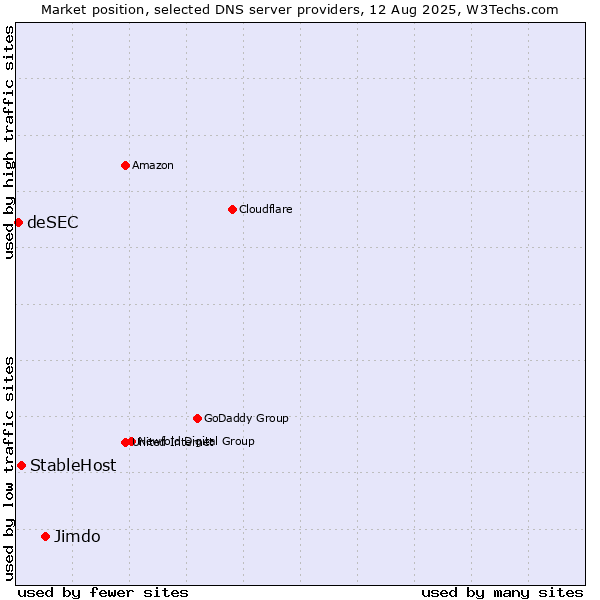 Market position of Jimdo vs. StableHost vs. deSEC