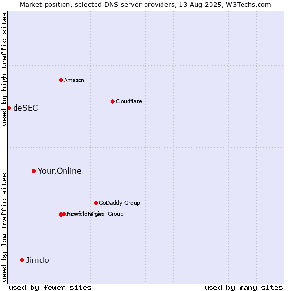 Market position of Your.Online vs. Jimdo vs. deSEC