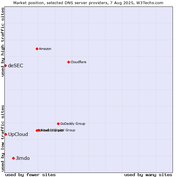 Market position of Jimdo vs. UpCloud vs. deSEC