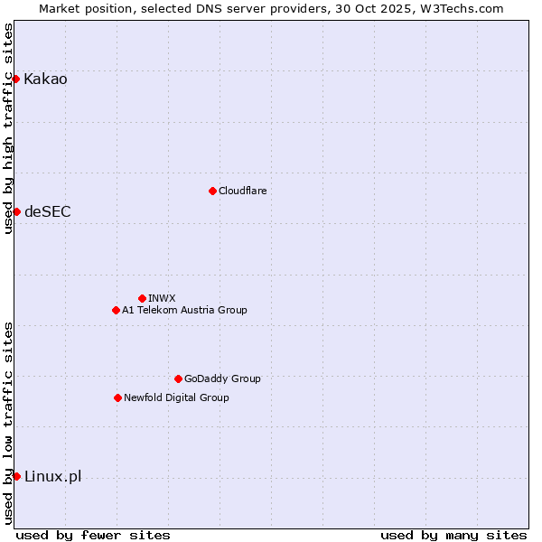 Market position of Linux.pl vs. deSEC vs. Kakao