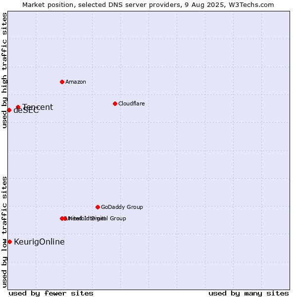 Market position of Tencent vs. KeurigOnline vs. deSEC