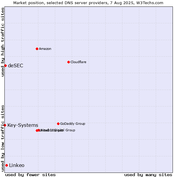Market position of Linkeo vs. deSEC vs. Key-Systems