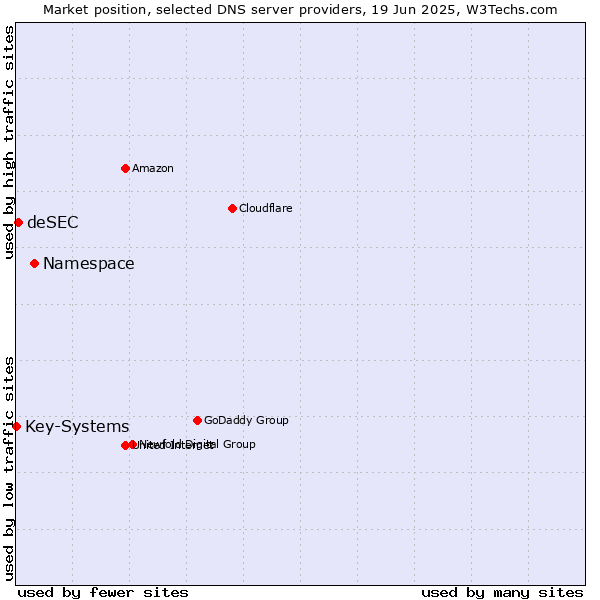 Market position of Namespace vs. deSEC vs. Key-Systems