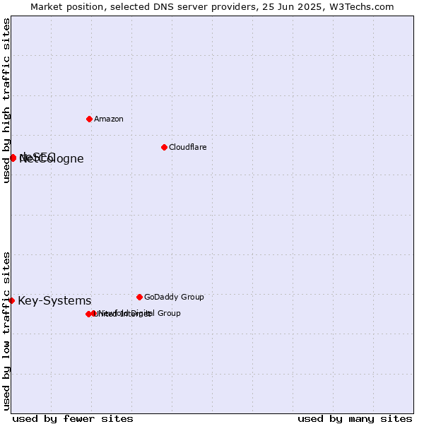 Market position of NetCologne vs. deSEC vs. Key-Systems