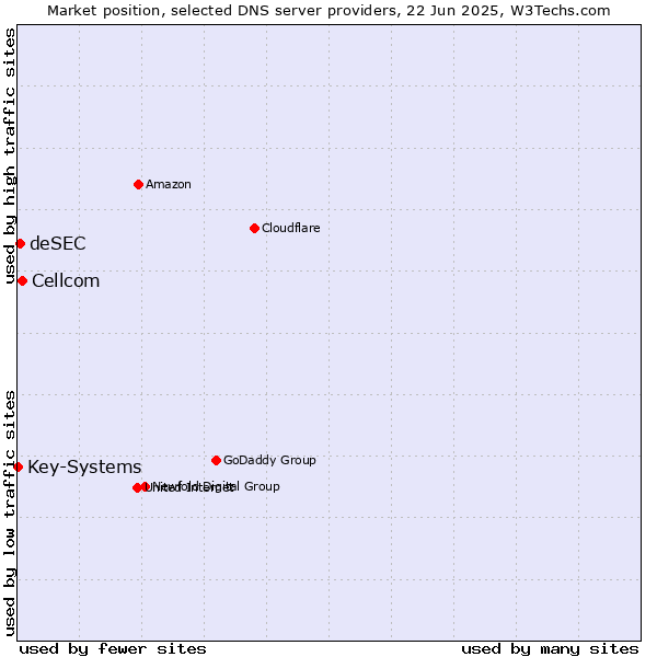 Market position of Cellcom vs. deSEC vs. Key-Systems