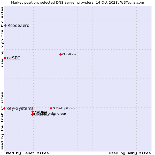 Market position of RcodeZero vs. deSEC vs. Key-Systems