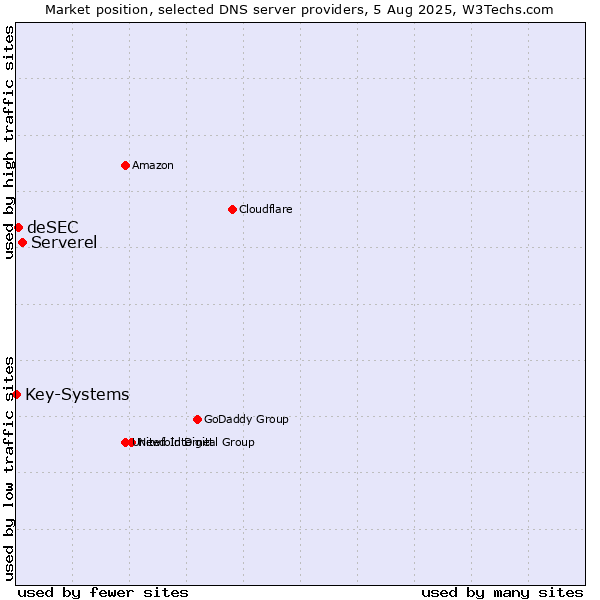 Market position of Serverel vs. deSEC vs. Key-Systems