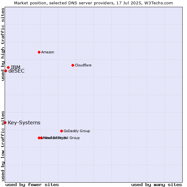 Market position of IBM vs. deSEC vs. Key-Systems