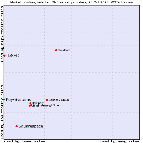 Market position of Squarespace vs. deSEC vs. Key-Systems
