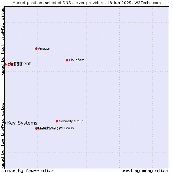 Market position of Tencent vs. deSEC vs. Key-Systems